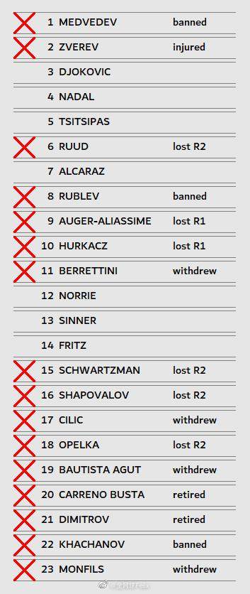 男单16强少了那么多人，但可没少克耶高斯