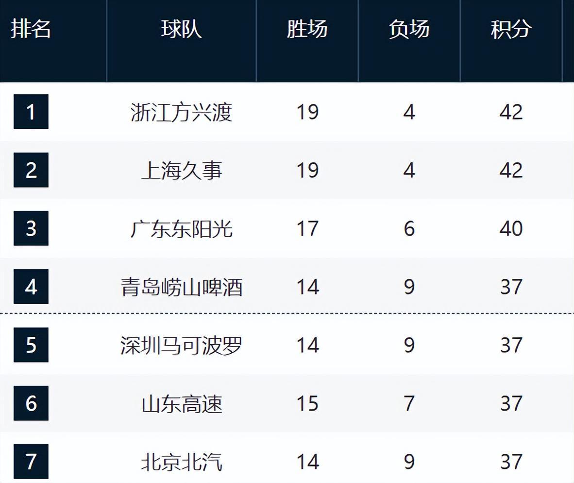 开云中国官网-CBA最新排名！上海追平广厦，山西辽宁止住颓势，新疆又混乱了！